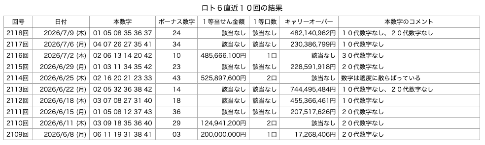 ロト6の直近10回の結果の画像です。 2026年7月9日の第2118回版です。