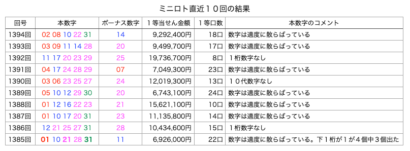 ミニロトの簡略・着色・拡大版の画像です。
2026年7月7日の第1394回版です。