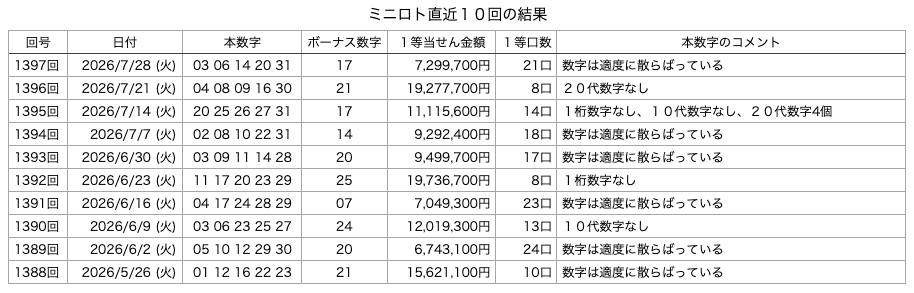 ミニロトの直近10回の結果の画像です。 2026年7月28日の第1397回版です。