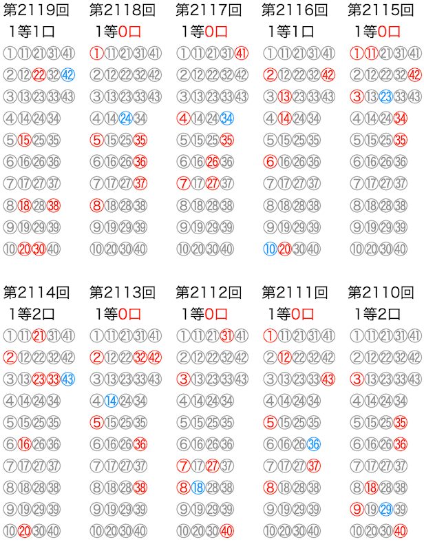 ロト6の抽選数字をマークシートの位置で可視化した図の2026年7月13日の第2119回版です。
