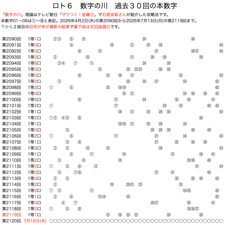 ロト6の数字の川 2026年7月13日の第2119回版です。