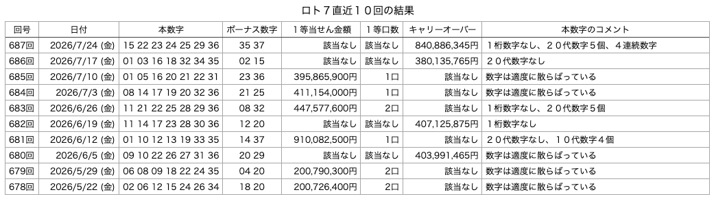 ロト7の直近10回の結果の画像です。 2026年7月24日の第687回版です。