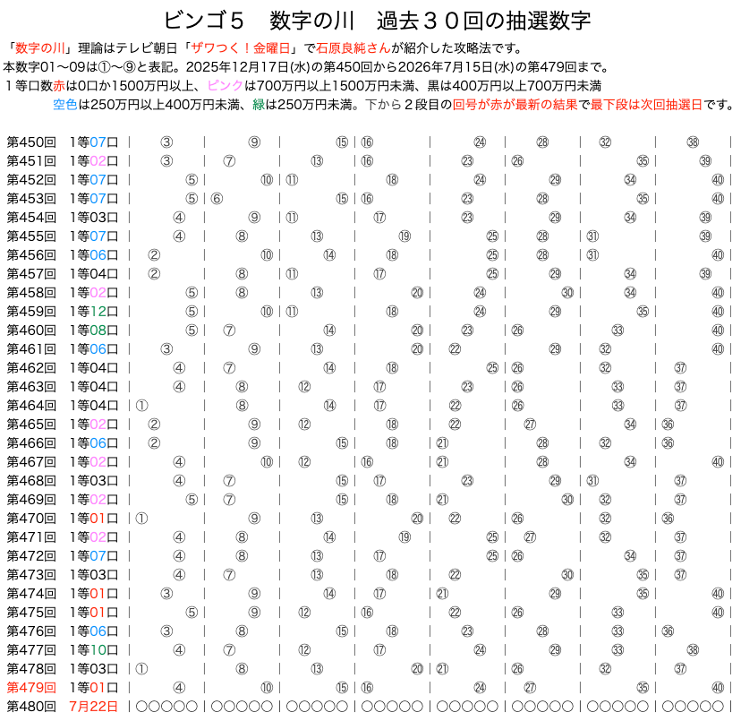 ビンゴ5の数字の川2026年7月15日の第479回版です。