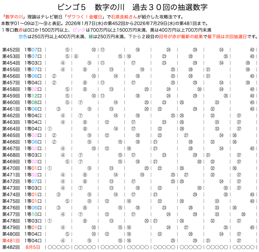 ビンゴ5の数字の川2026年7月29日の第481回版です。