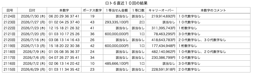 ロト6の直近10回の結果の画像です。 2026年7月30日の第2124回版です。