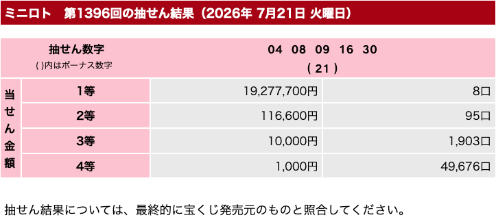 ミニロトの2026年7月21日の第1396回の結果速報の画像です。
