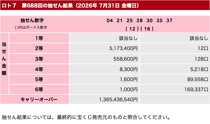 ロト７の2026年7月31日の第688回の結果速報の画像です。