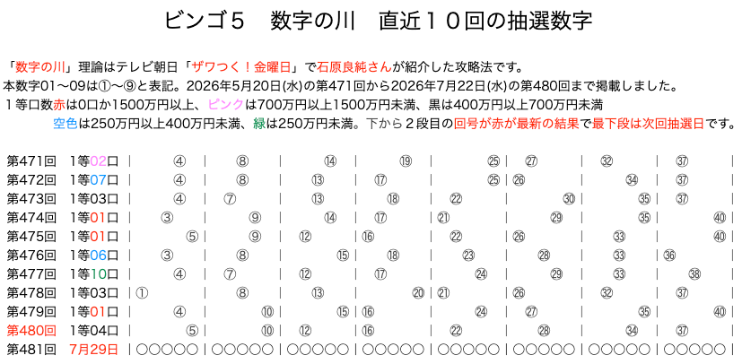 ビンゴ5の結果速報の数字の川2026年7月22日の第480回版です。