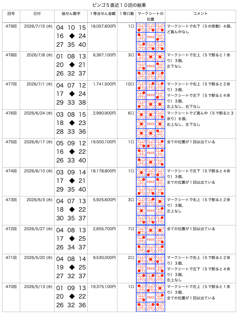 ビンゴ5の直近10回の結果の画像です。
2026年7月15日の第479回です。