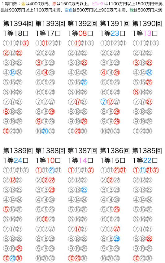 ミニロトの抽選数字をマークシートの位置で可視化した図の2026年7月7日の第1394回版です。