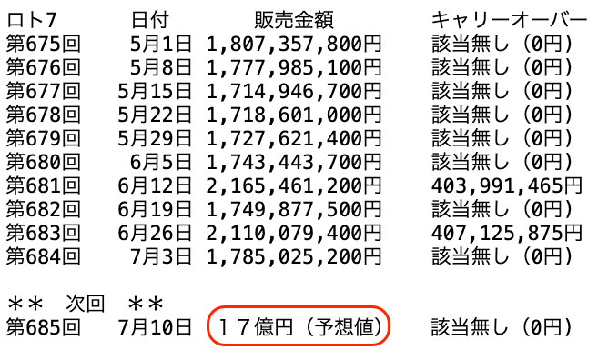 ロト７の過去１０回の販売金額の推移 2026年7月3日の第684回までの画像です。