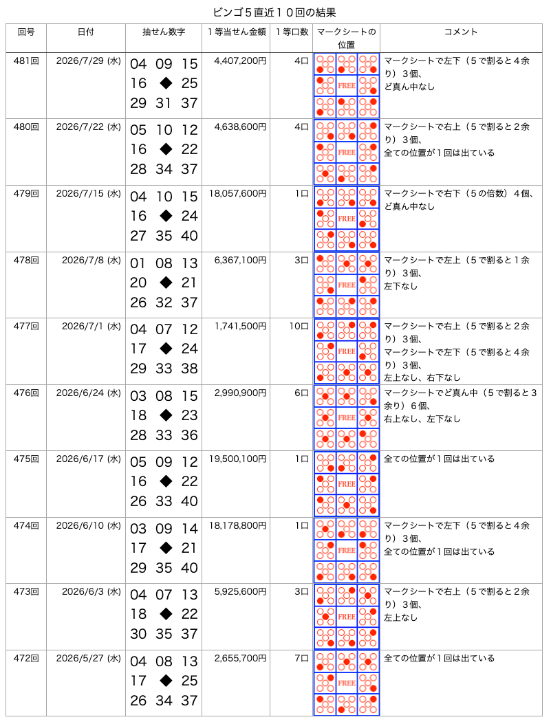 ビンゴ5の直近10回の結果の画像です。
2026年7月29日の第481回です。