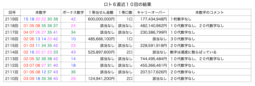 ロト6の直近10回の結果の簡略・着色・拡大版の画像です。
2026年7月13日の第2119回版です。