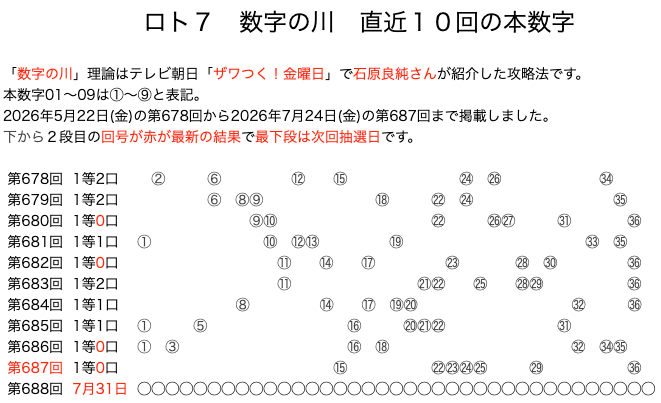 ロト7の結果速報の数字の川2026年7月24日の第687回版です。
