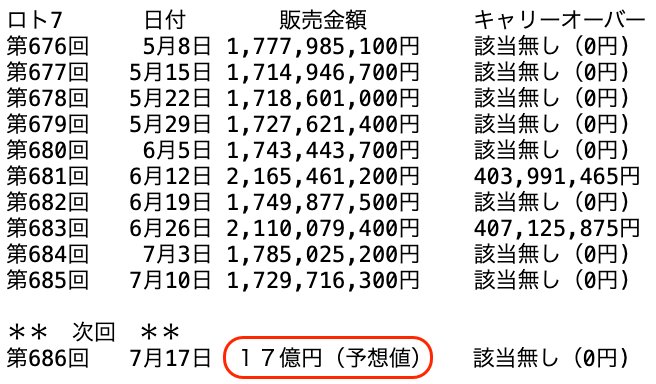 ロト7の過去10回の販売金額の推移 2026年7月10日の第685回までの画像です。