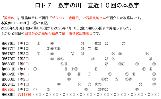 ロト7の結果速報の数字の川2026年7月10日の第685回版です。