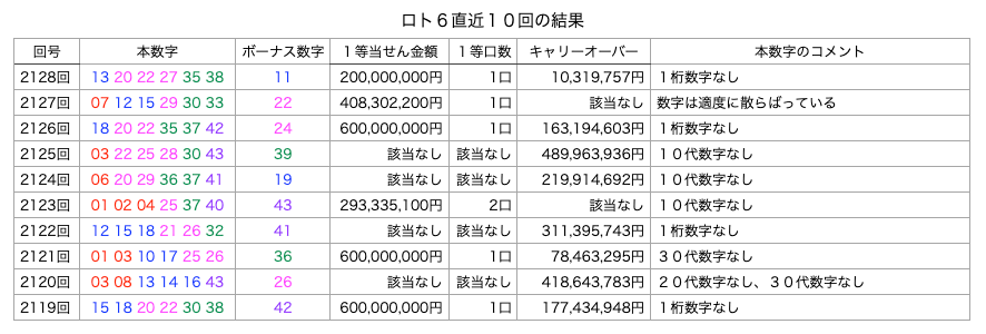 ロト6の直近10回の結果の簡略・着色・拡大版の画像です。
2026年8月13日の第2128回版です。