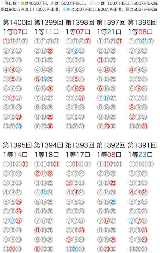 ミニロトの抽選数字をマークシートの位置で可視化した図の2026年8月18日の第1400回版です。