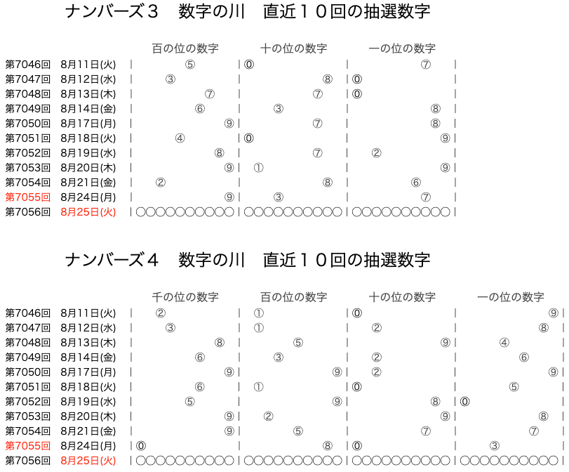 ナンバーズの結果速報の数字の川2026年8月24日の第7055回版です。