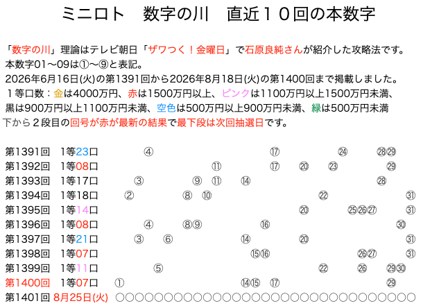 ミニロトの結果速報の数字の川2026年8月18日の第1400回版です。