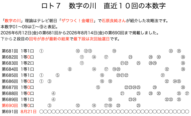 ロト7の結果速報の数字の川2026年8月14日の第690回版です。