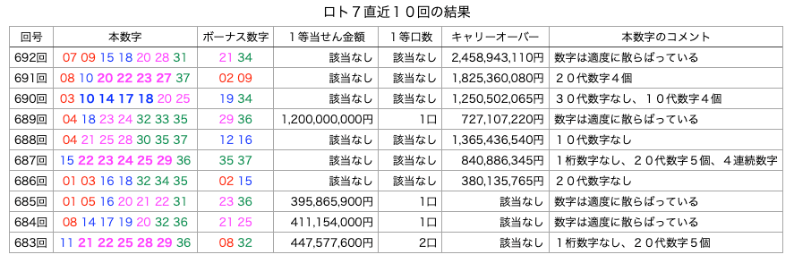 ロト7の直近10回の結果の簡略・着色・拡大版の画像です。
2026年8月28日の第692回版です。