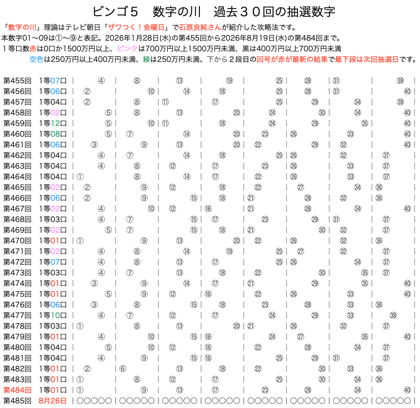 ビンゴ5の数字の川2026年8月19日の第484回版です。