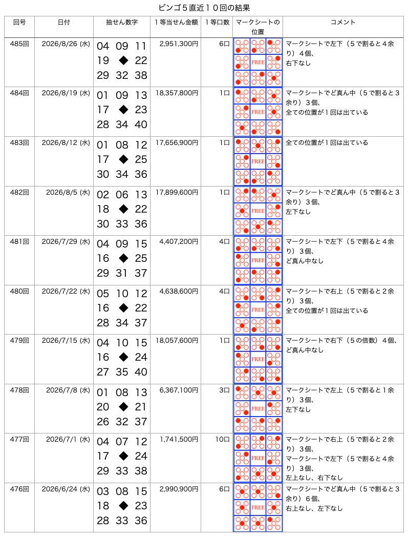 ビンゴ5の直近10回の結果の画像です。
2026年8月26日の第485回です。