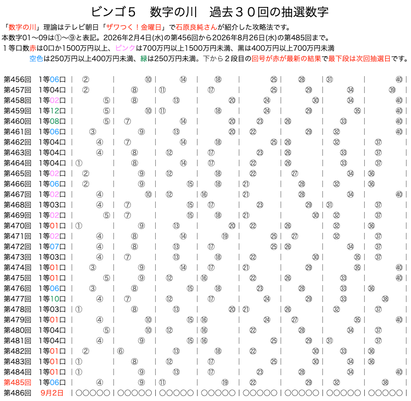 ビンゴ5の数字の川2026年8月26日の第485回版です。