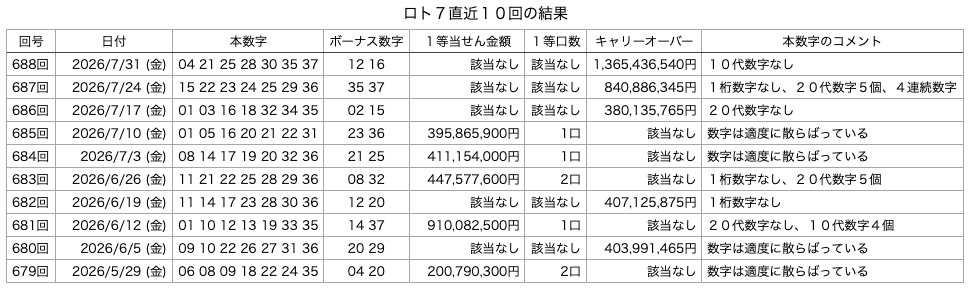 ロト7の直近10回の結果の画像です。 2026年7月31日の第688回版です。