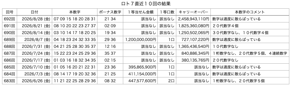 ロト7の直近10回の結果の画像です。
2026年8月28日の第692回版です。