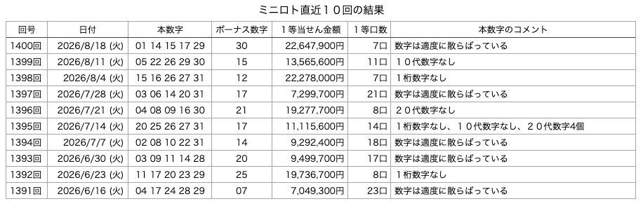 ミニロトの直近10回の結果の画像です。
2026年8月18日の第1400回版です。