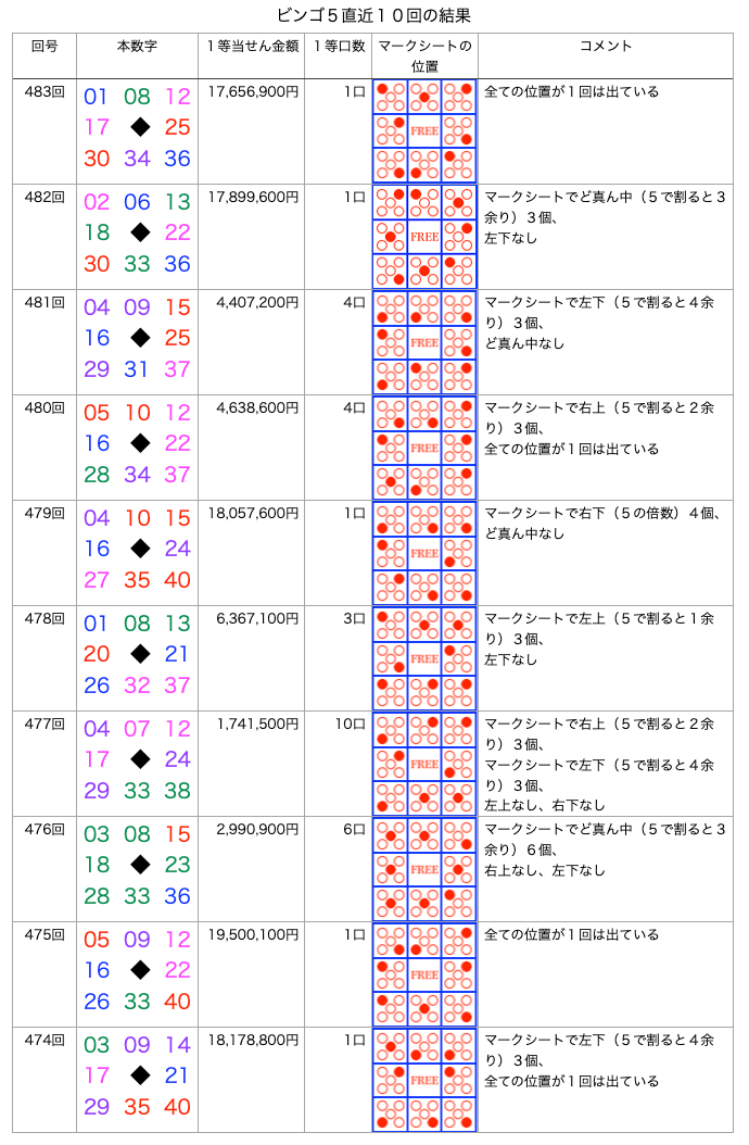 ビンゴ5の簡略・着色・拡大版の画像です。
2026年8月12日の第483回版です。