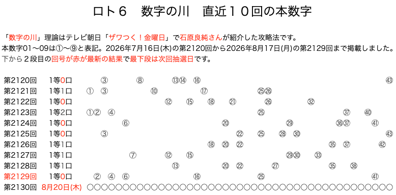 ロト6の結果速報の数字の川2026年8月17日の第2129回版です。