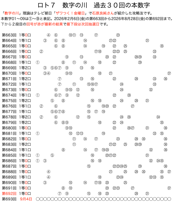 ロト7の数字の川2026年8月28日の第692回版です。
