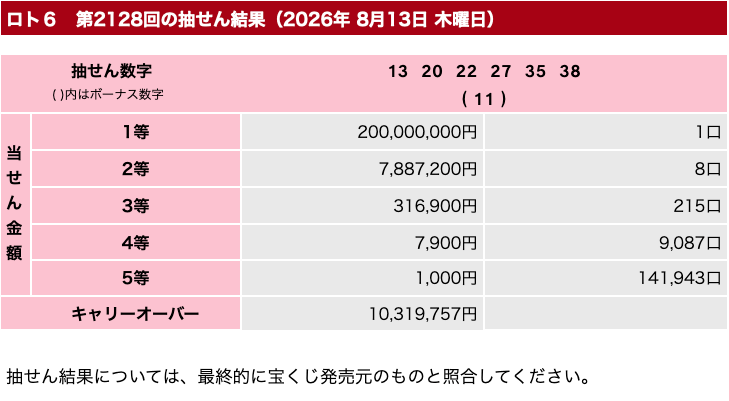 ロト６の2026年8月13日の第2128回の結果速報の画像です。