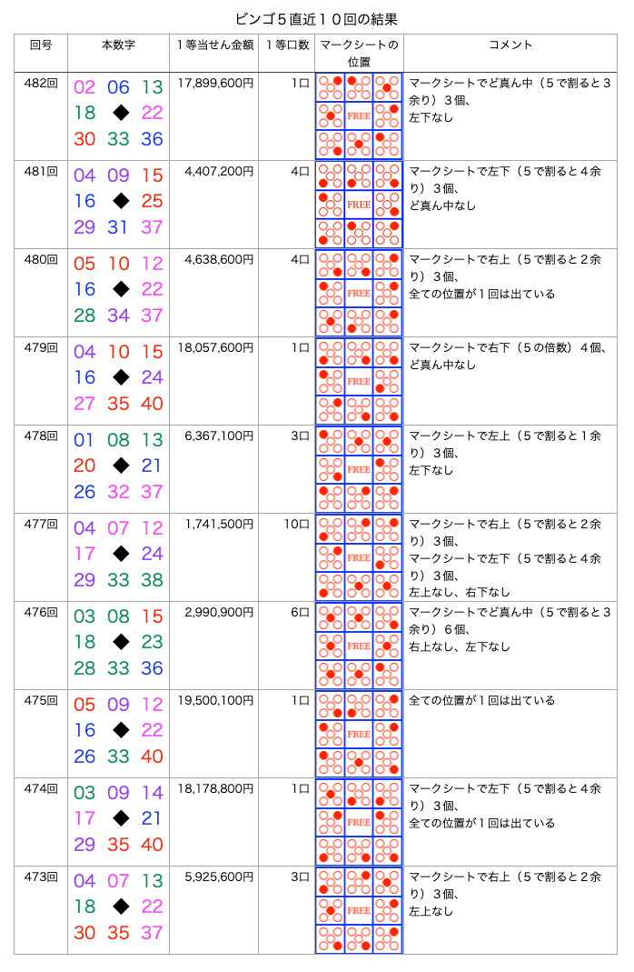 ビンゴ5の簡略・着色・拡大版の画像です。
2026年8月5日の第482回版です。