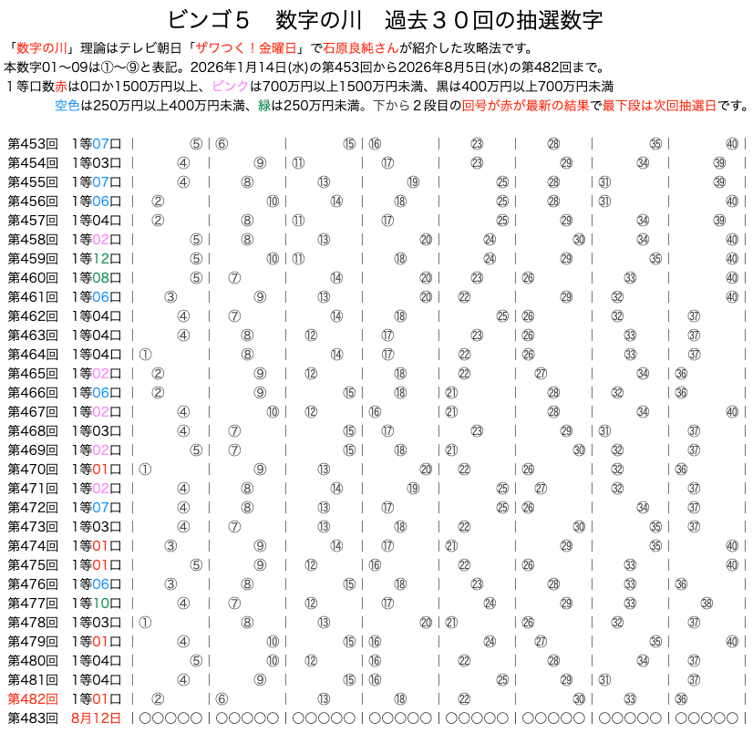 ビンゴ5の数字の川2026年8月5日の第482回版です。