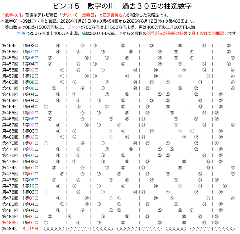 ビンゴ5の数字の川2026年8月12日の第483回版です。