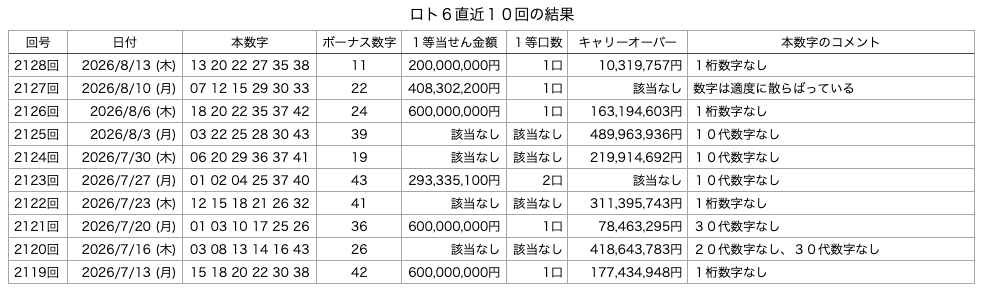 ロト6の直近10回の結果の画像です。
2026年8月13日の第2128回版です。