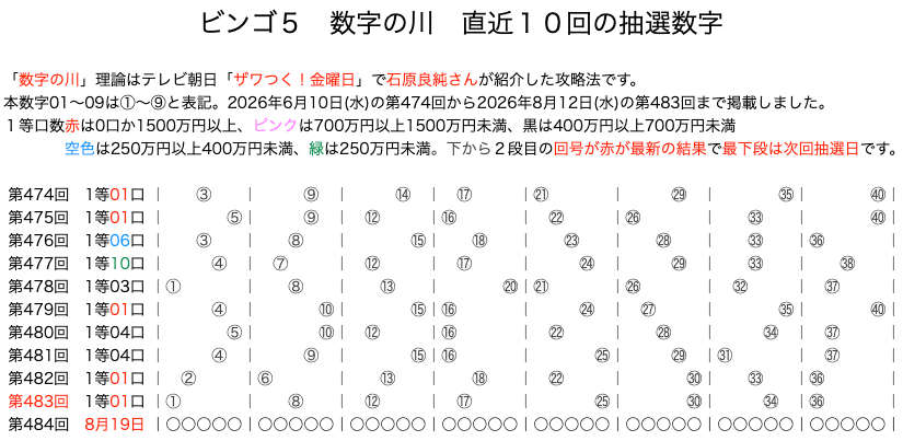 ビンゴ5の結果速報の数字の川2026年8月12日の第483回版です。
