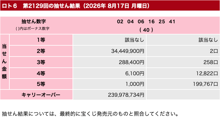 ロト6の2026年8月17日の第2129回の結果速報の画像です。