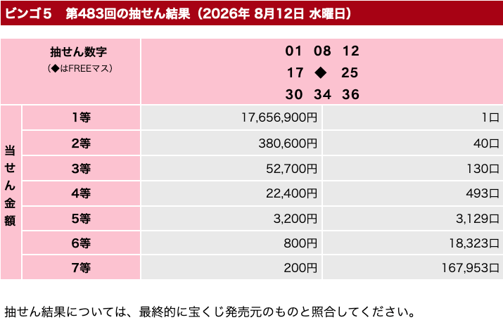 ビンゴ5の2026年8月12日の第483回の結果速報の画像です。