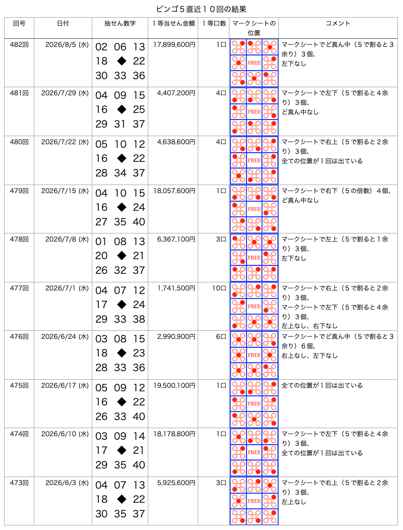 ビンゴ5の直近10回の結果の画像です。
2026年8月5日の第482回です。