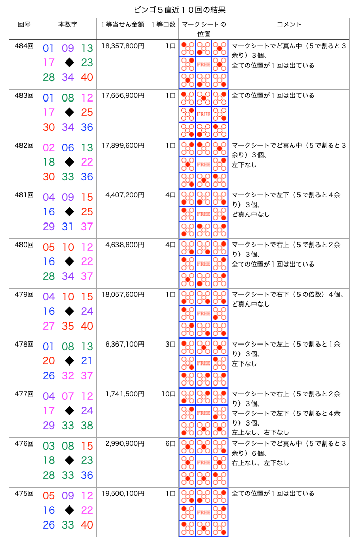 ビンゴ5の簡略・着色・拡大版の画像です。
2026年8月19日の第484回版です。