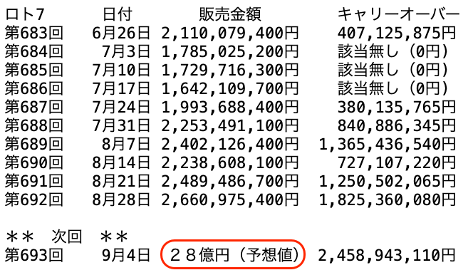 ロト７の過去１０回の販売金額の推移 2026年8月28日の第692回までの画像です。