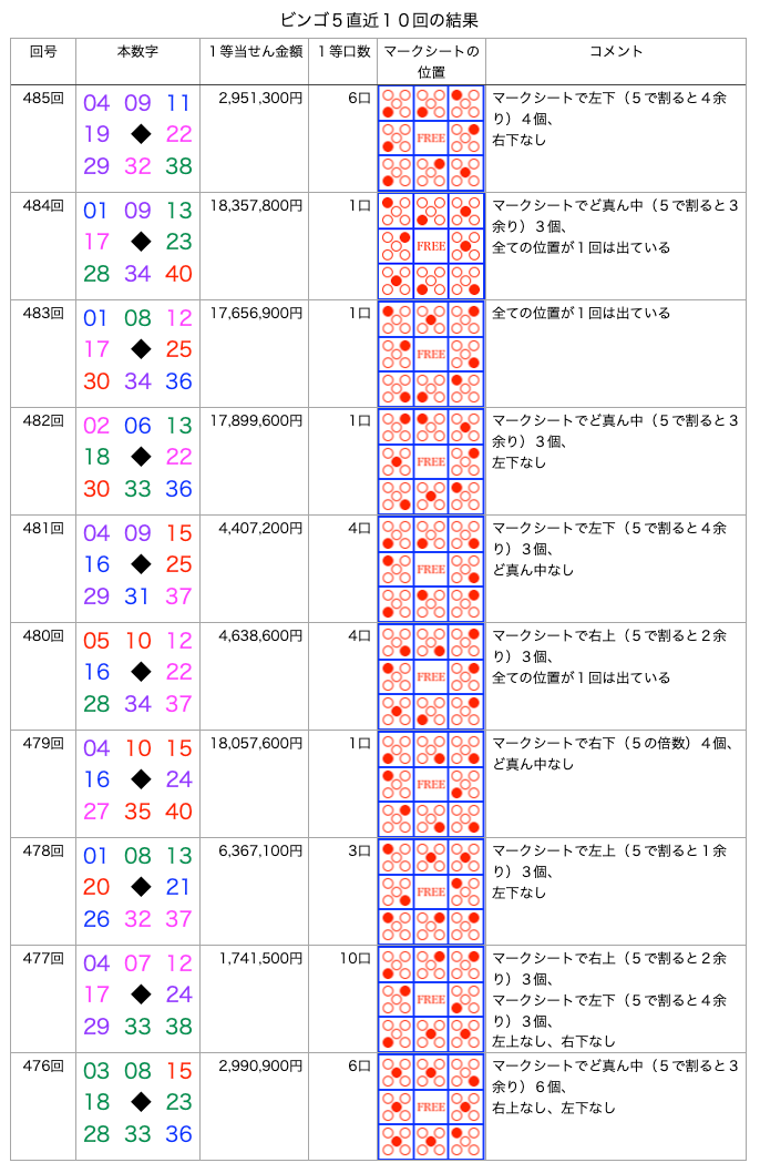 ビンゴ5の簡略・着色・拡大版の画像です。
2026年8月26日の第485回版です。