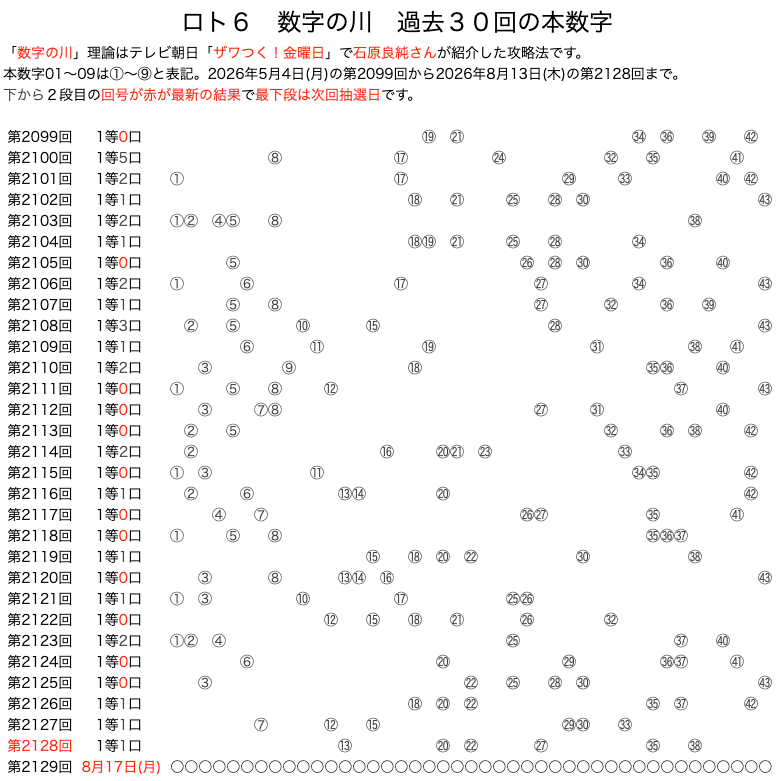 ロト6の数字の川 2026年8月13日の第2128回版です。