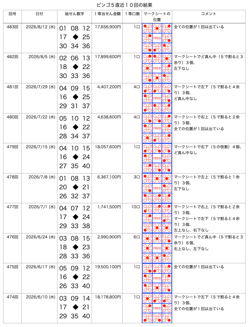 ビンゴ5の直近10回の結果の画像です。
2026年8月12日の第483回です。