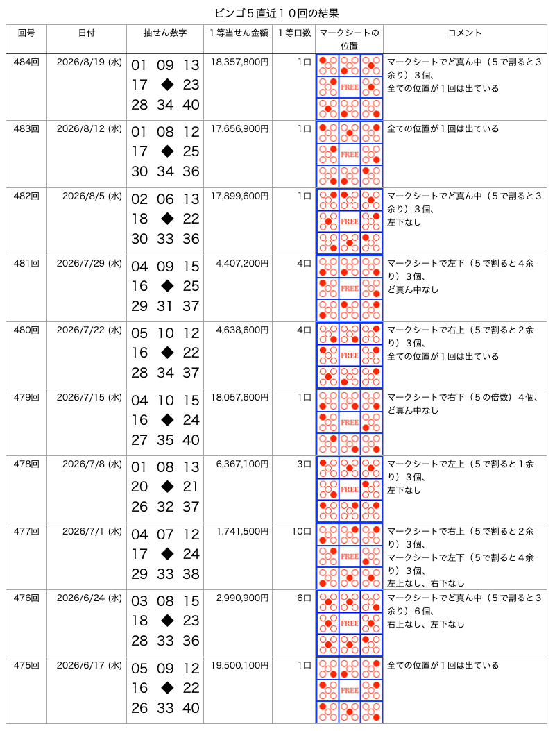 ビンゴ5の直近10回の結果の画像です。
2026年8月19日の第484回です。